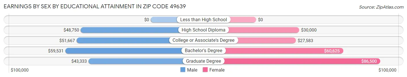 Earnings by Sex by Educational Attainment in Zip Code 49639
