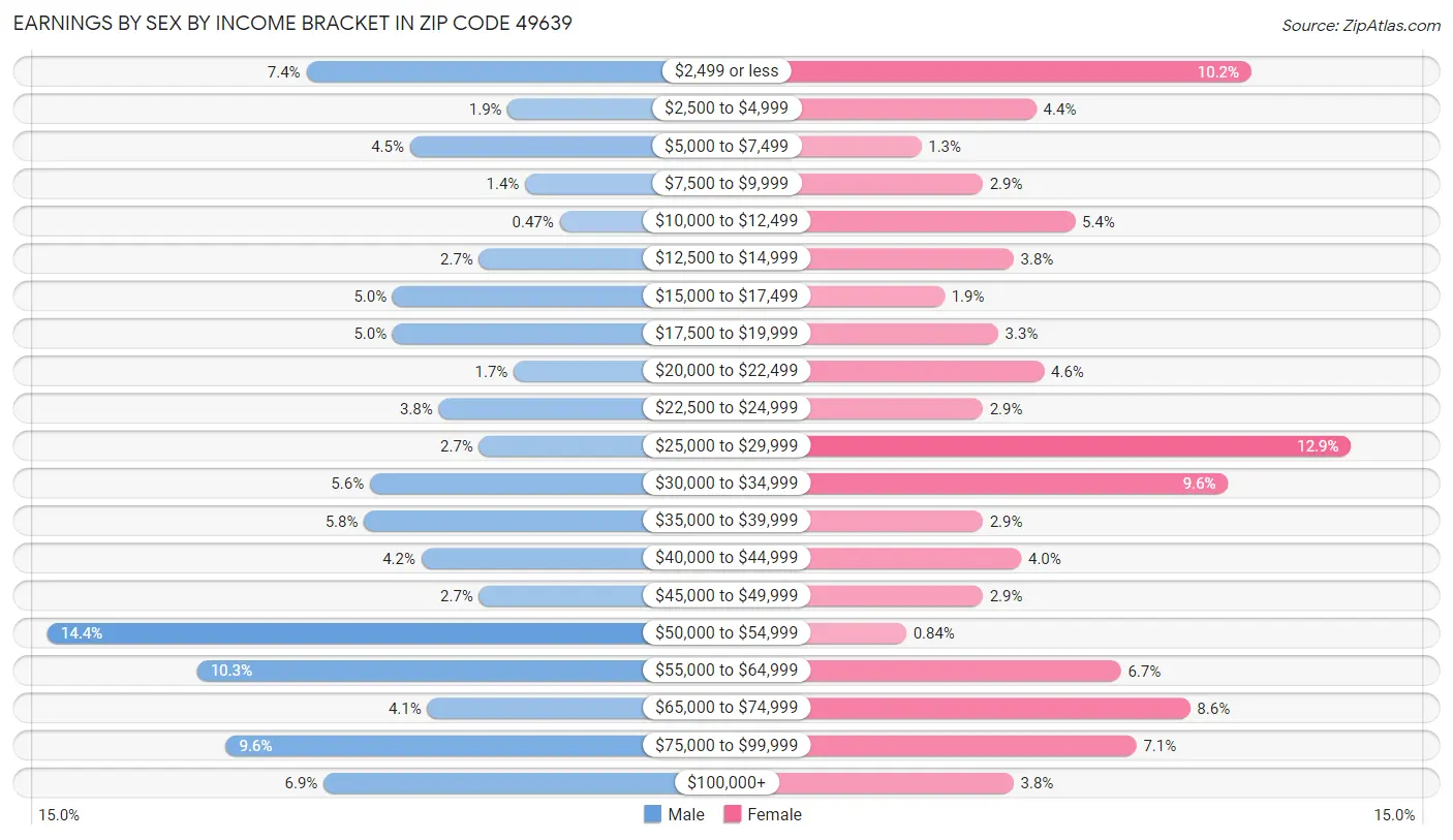 Earnings by Sex by Income Bracket in Zip Code 49639