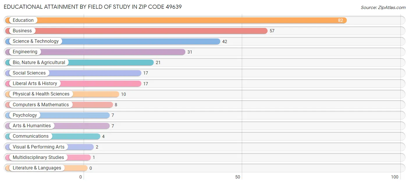 Educational Attainment by Field of Study in Zip Code 49639