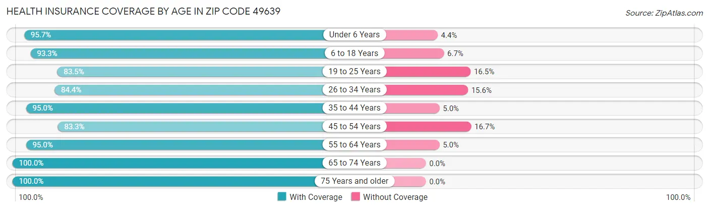 Health Insurance Coverage by Age in Zip Code 49639