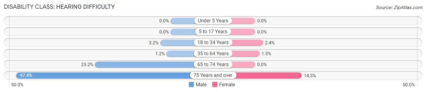 Disability in Zip Code 49639: <span>Hearing Difficulty</span>