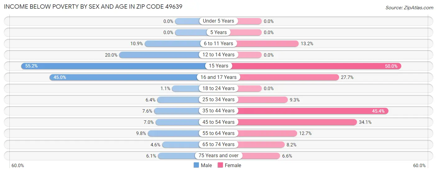 Income Below Poverty by Sex and Age in Zip Code 49639