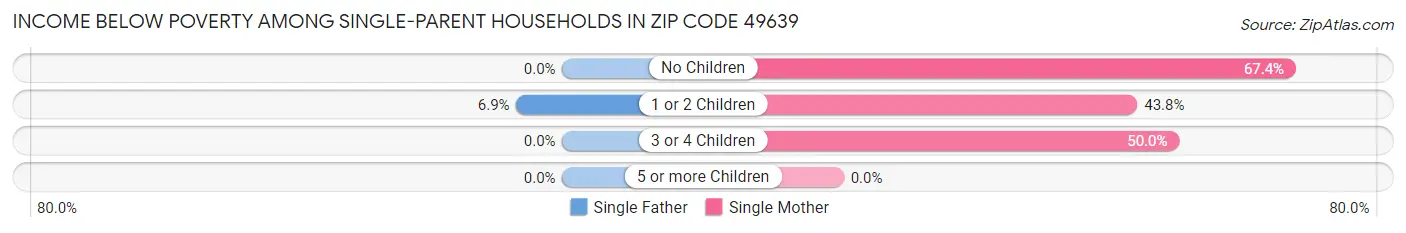 Income Below Poverty Among Single-Parent Households in Zip Code 49639