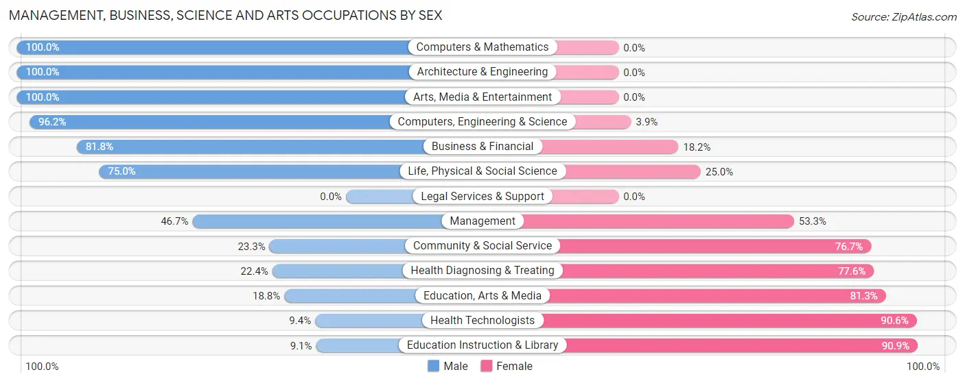 Management, Business, Science and Arts Occupations by Sex in Zip Code 49639