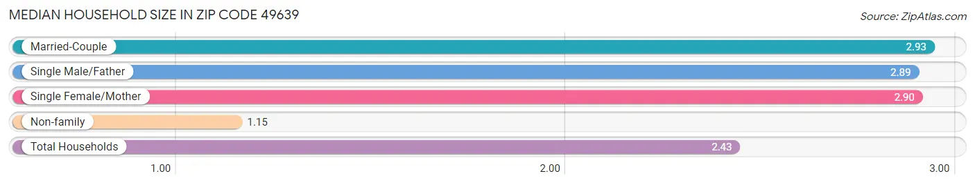 Median Household Size in Zip Code 49639