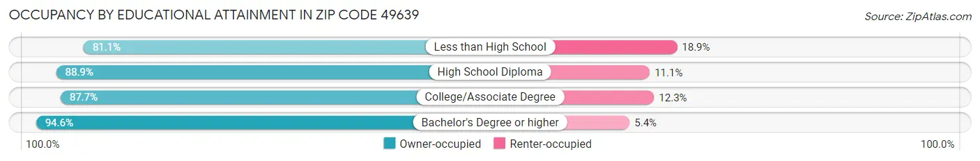 Occupancy by Educational Attainment in Zip Code 49639