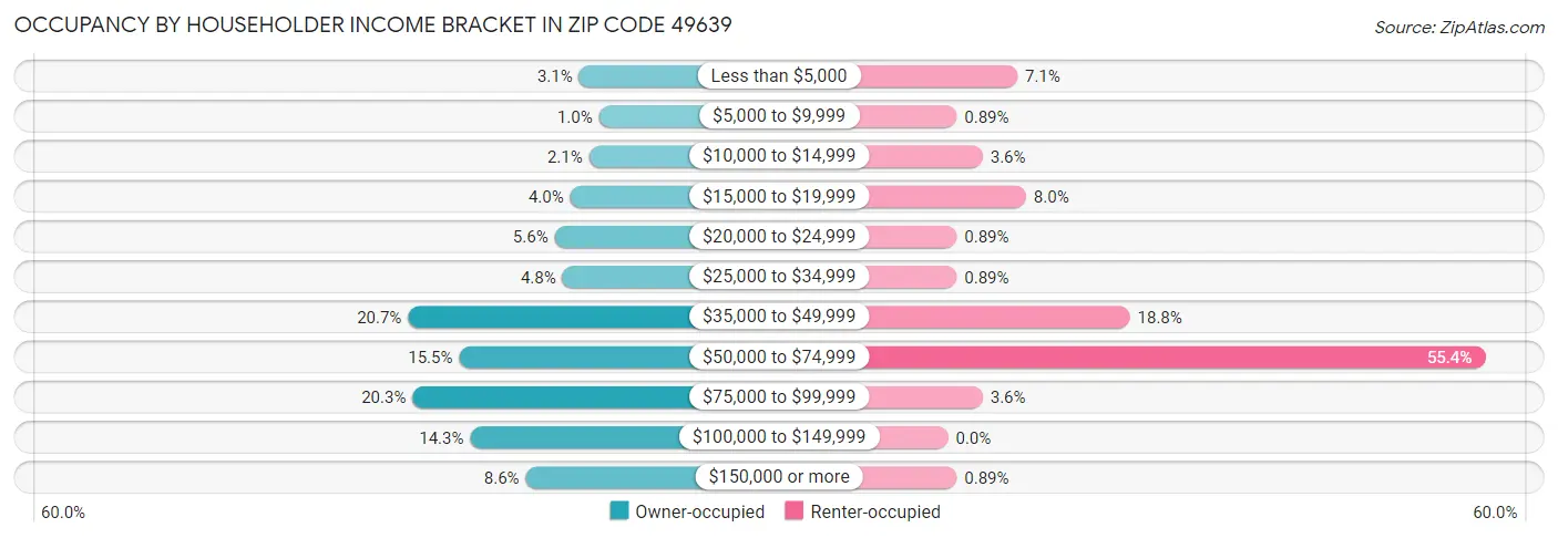 Occupancy by Householder Income Bracket in Zip Code 49639