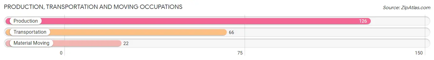 Production, Transportation and Moving Occupations in Zip Code 49639