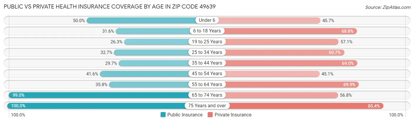Public vs Private Health Insurance Coverage by Age in Zip Code 49639