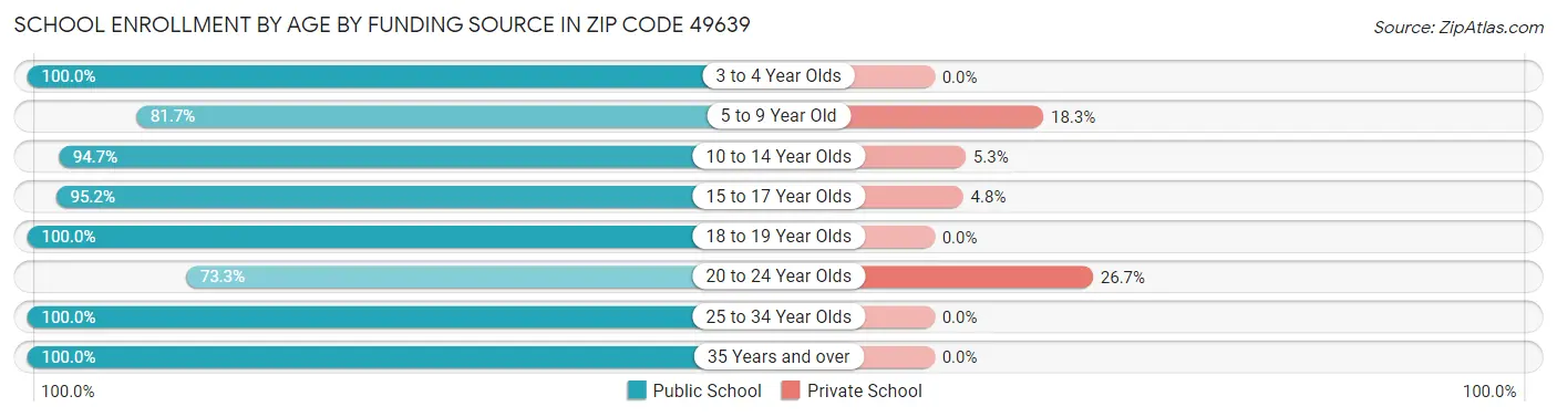 School Enrollment by Age by Funding Source in Zip Code 49639
