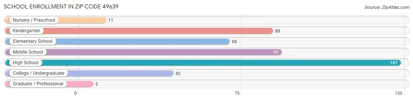 School Enrollment in Zip Code 49639