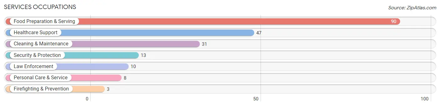 Services Occupations in Zip Code 49639