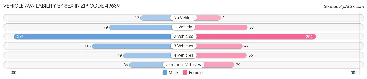 Vehicle Availability by Sex in Zip Code 49639