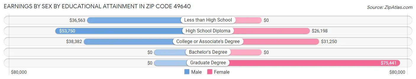Earnings by Sex by Educational Attainment in Zip Code 49640
