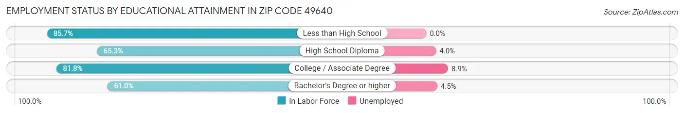 Employment Status by Educational Attainment in Zip Code 49640