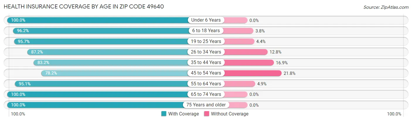 Health Insurance Coverage by Age in Zip Code 49640