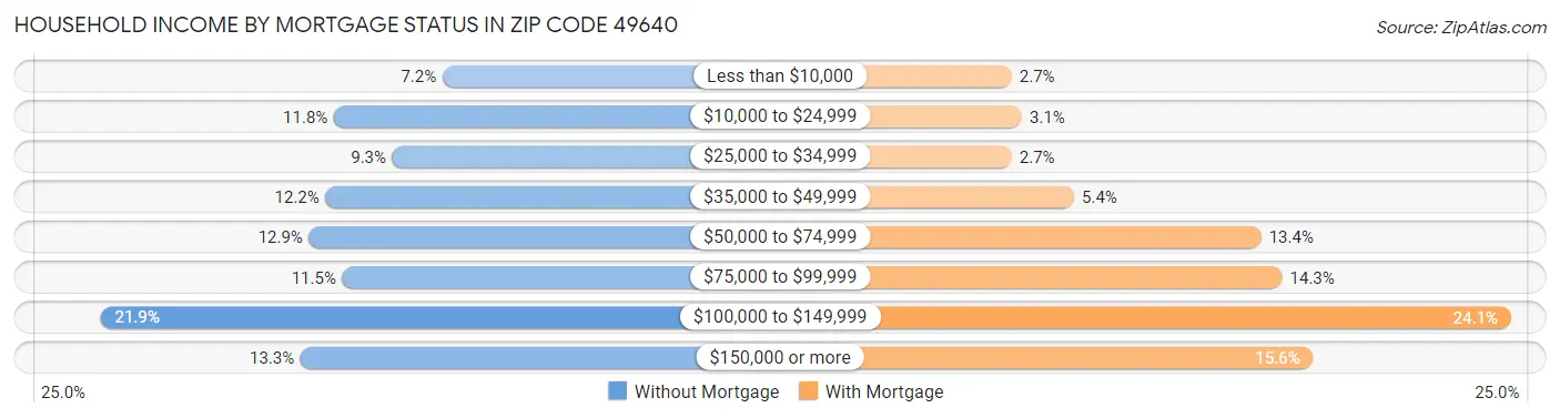 Household Income by Mortgage Status in Zip Code 49640