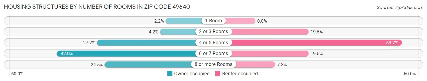 Housing Structures by Number of Rooms in Zip Code 49640