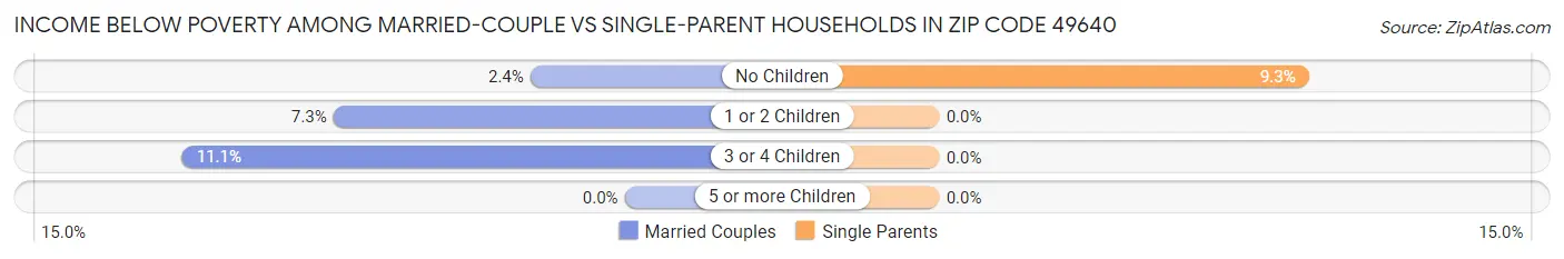 Income Below Poverty Among Married-Couple vs Single-Parent Households in Zip Code 49640