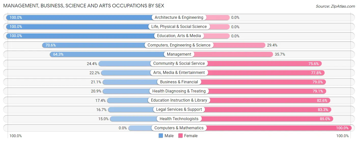 Management, Business, Science and Arts Occupations by Sex in Zip Code 49640