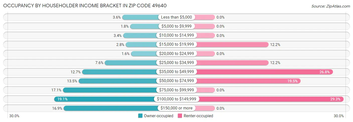 Occupancy by Householder Income Bracket in Zip Code 49640