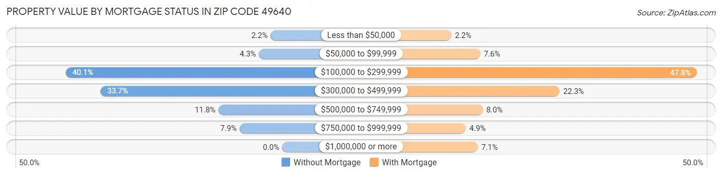 Property Value by Mortgage Status in Zip Code 49640