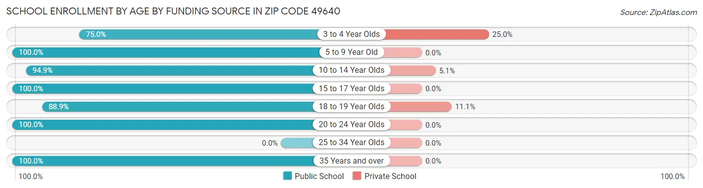 School Enrollment by Age by Funding Source in Zip Code 49640