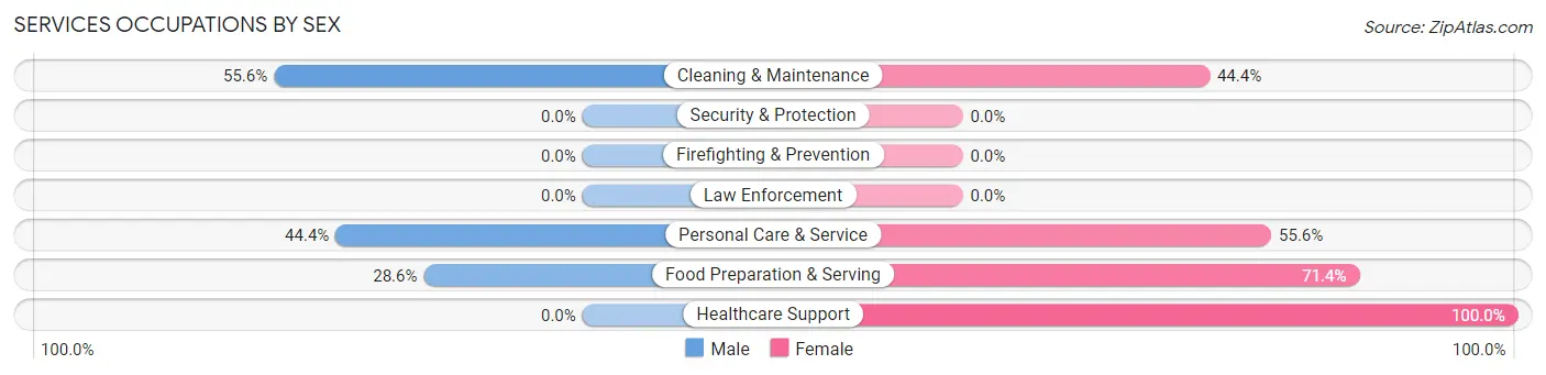 Services Occupations by Sex in Zip Code 49640