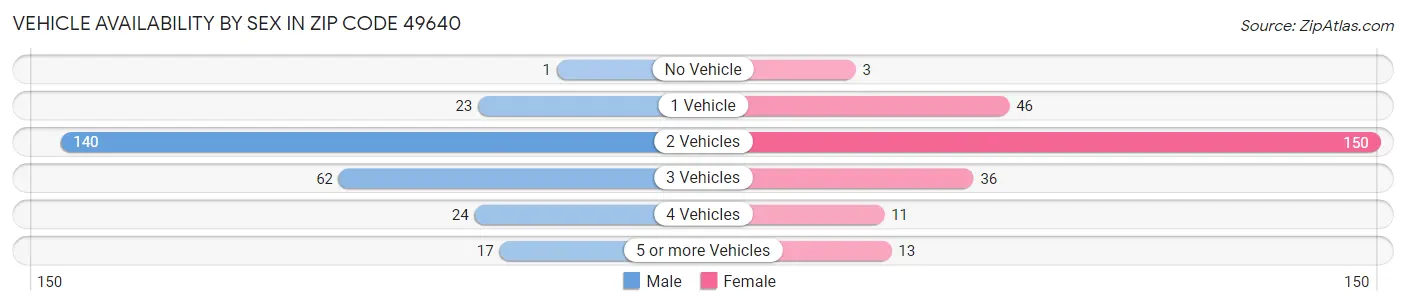 Vehicle Availability by Sex in Zip Code 49640