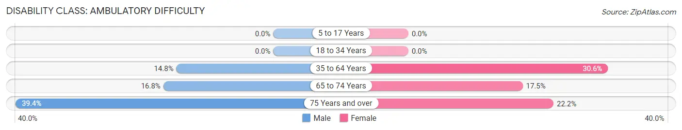 Disability in Zip Code 49642: <span>Ambulatory Difficulty</span>