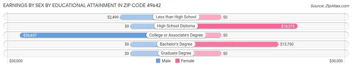 Earnings by Sex by Educational Attainment in Zip Code 49642