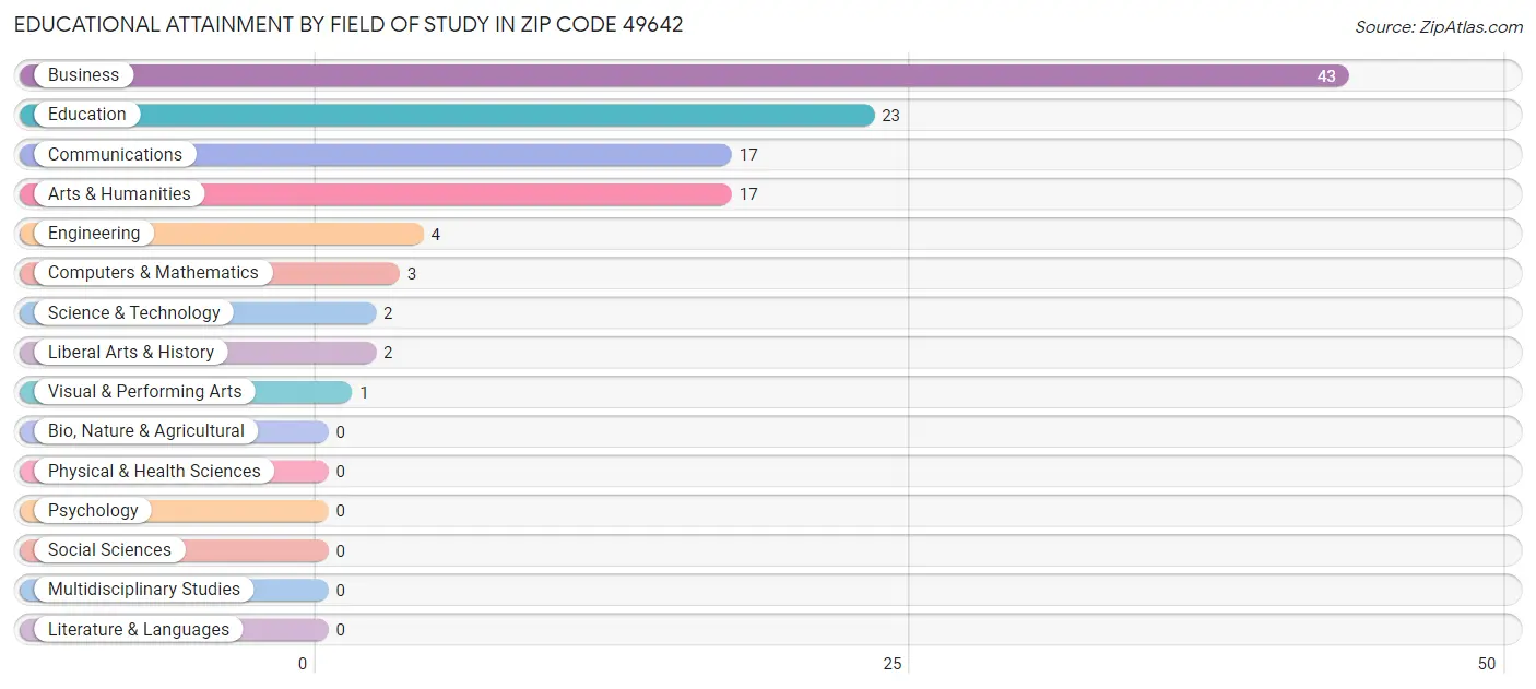 Educational Attainment by Field of Study in Zip Code 49642