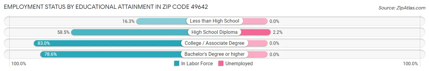 Employment Status by Educational Attainment in Zip Code 49642
