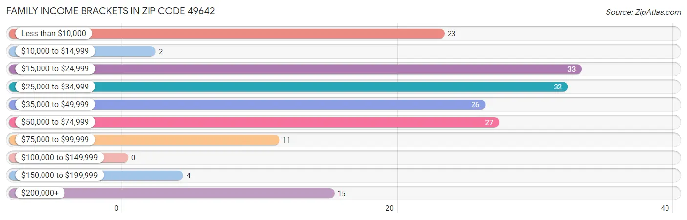 Family Income Brackets in Zip Code 49642