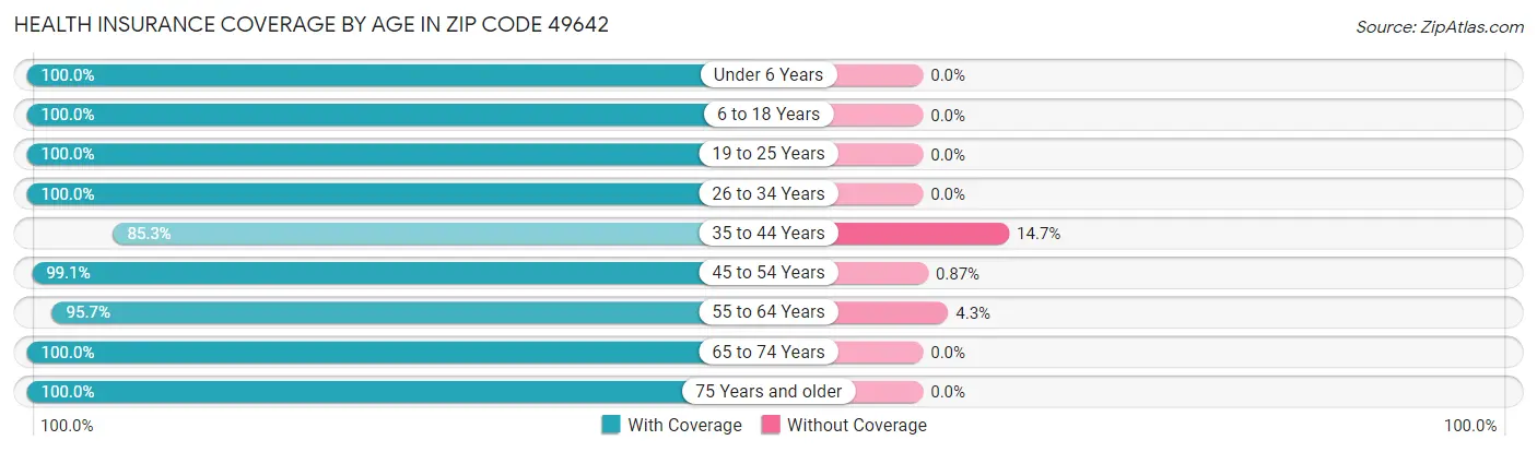 Health Insurance Coverage by Age in Zip Code 49642