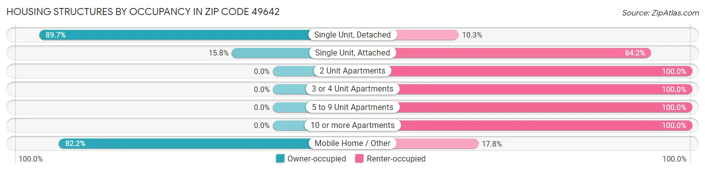 Housing Structures by Occupancy in Zip Code 49642