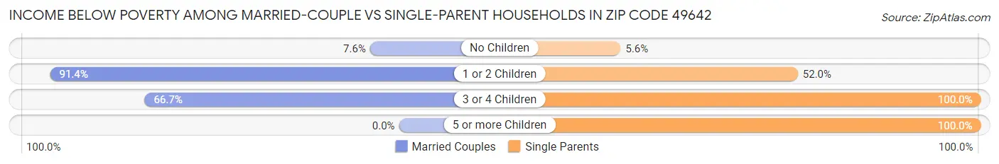 Income Below Poverty Among Married-Couple vs Single-Parent Households in Zip Code 49642