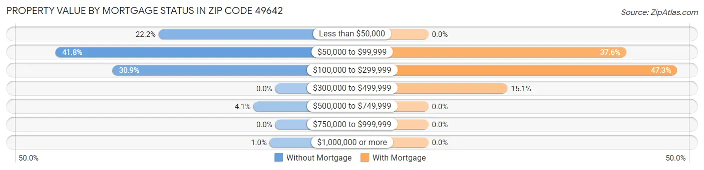 Property Value by Mortgage Status in Zip Code 49642
