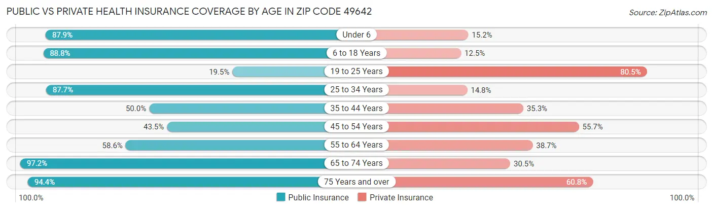 Public vs Private Health Insurance Coverage by Age in Zip Code 49642