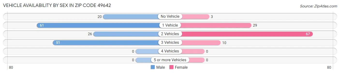 Vehicle Availability by Sex in Zip Code 49642