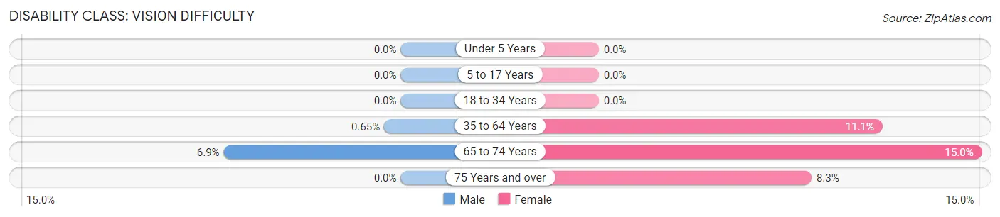 Disability in Zip Code 49642: <span>Vision Difficulty</span>