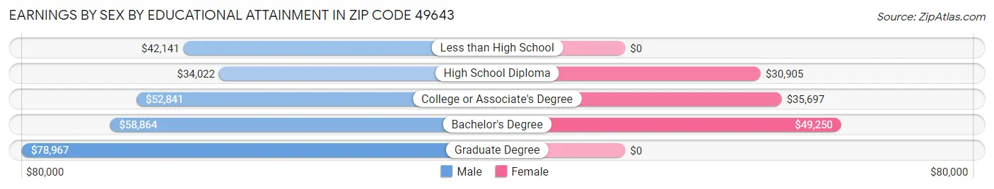 Earnings by Sex by Educational Attainment in Zip Code 49643