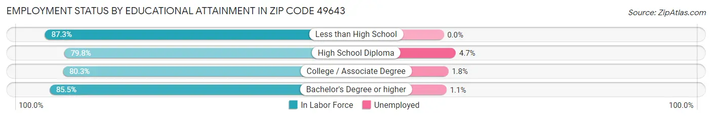 Employment Status by Educational Attainment in Zip Code 49643