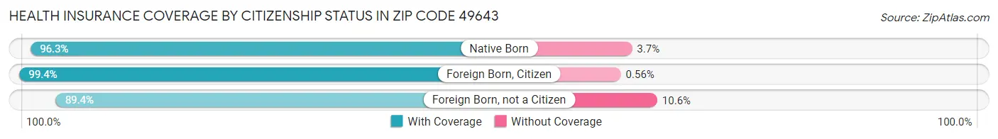 Health Insurance Coverage by Citizenship Status in Zip Code 49643