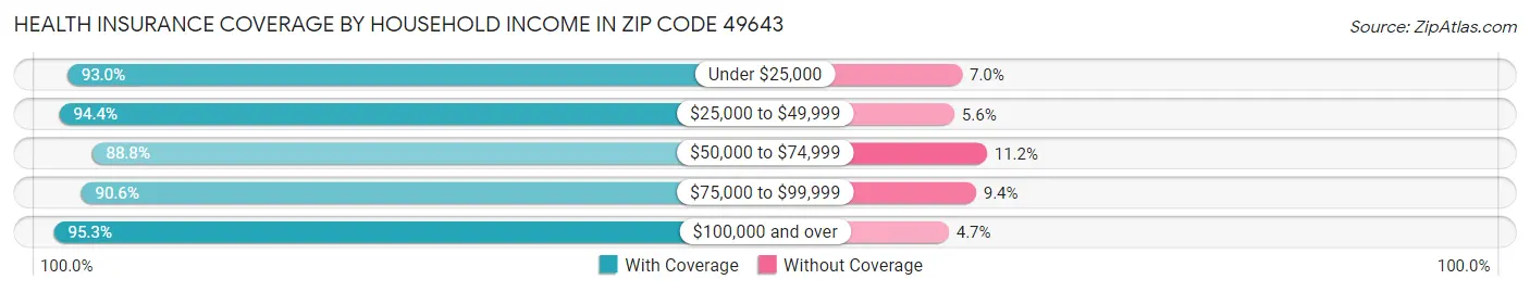 Health Insurance Coverage by Household Income in Zip Code 49643