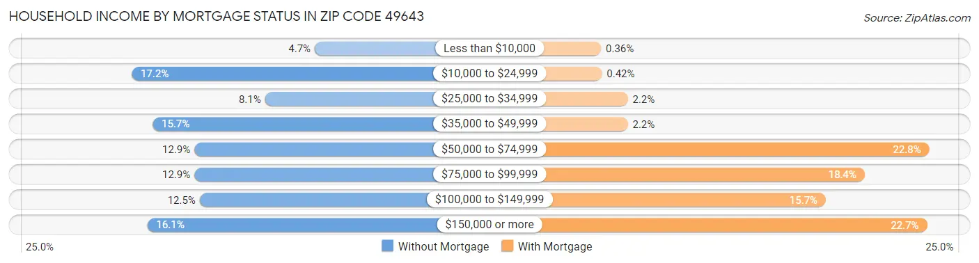 Household Income by Mortgage Status in Zip Code 49643