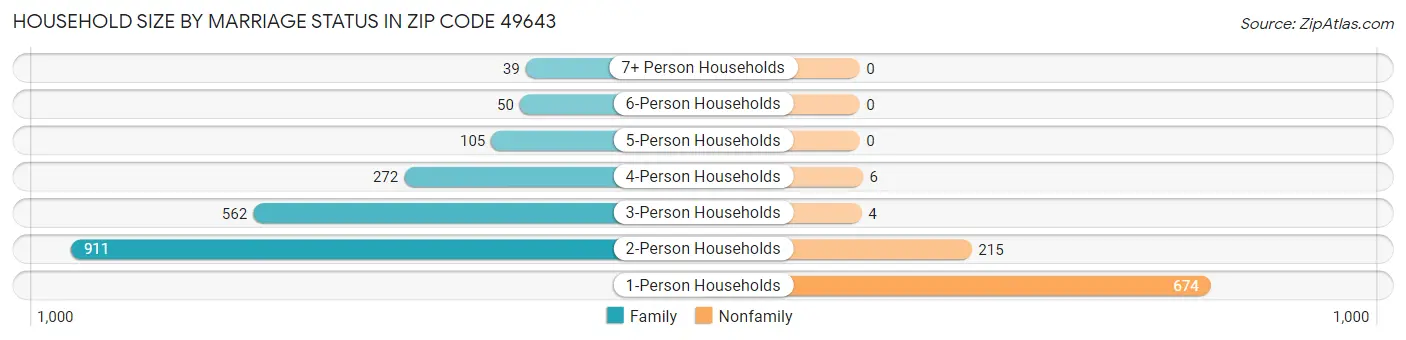 Household Size by Marriage Status in Zip Code 49643
