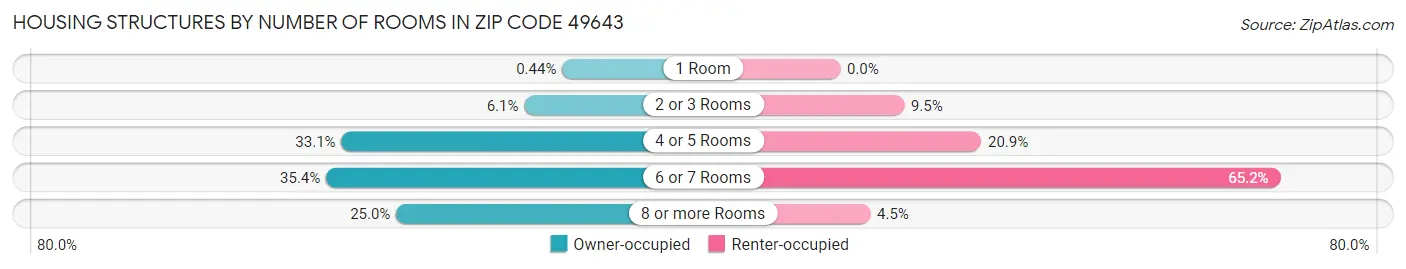 Housing Structures by Number of Rooms in Zip Code 49643