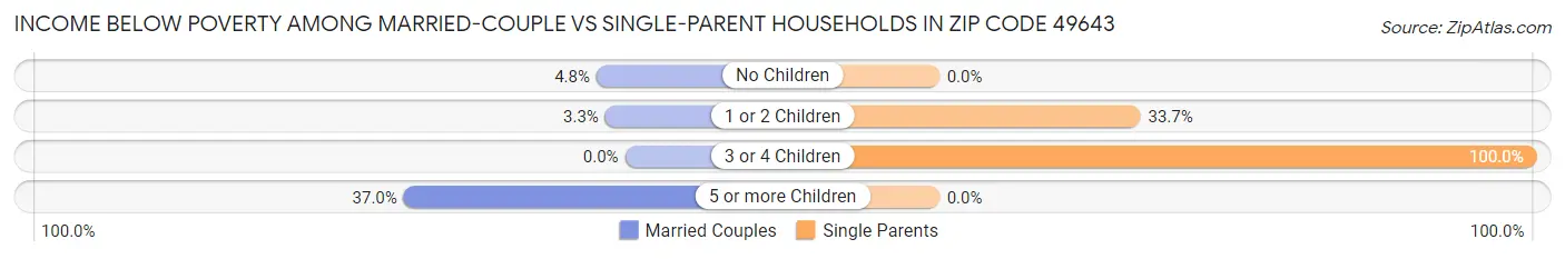 Income Below Poverty Among Married-Couple vs Single-Parent Households in Zip Code 49643