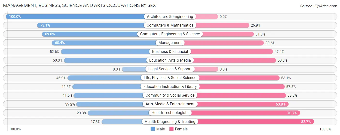 Management, Business, Science and Arts Occupations by Sex in Zip Code 49643